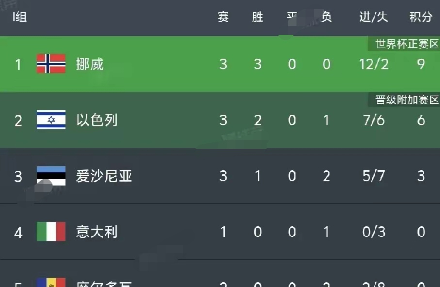 包含挪威队主力受伤,备战世界杯陷入困境的词条 包含挪威队主力受伤,备战世界杯陷入困境的词条