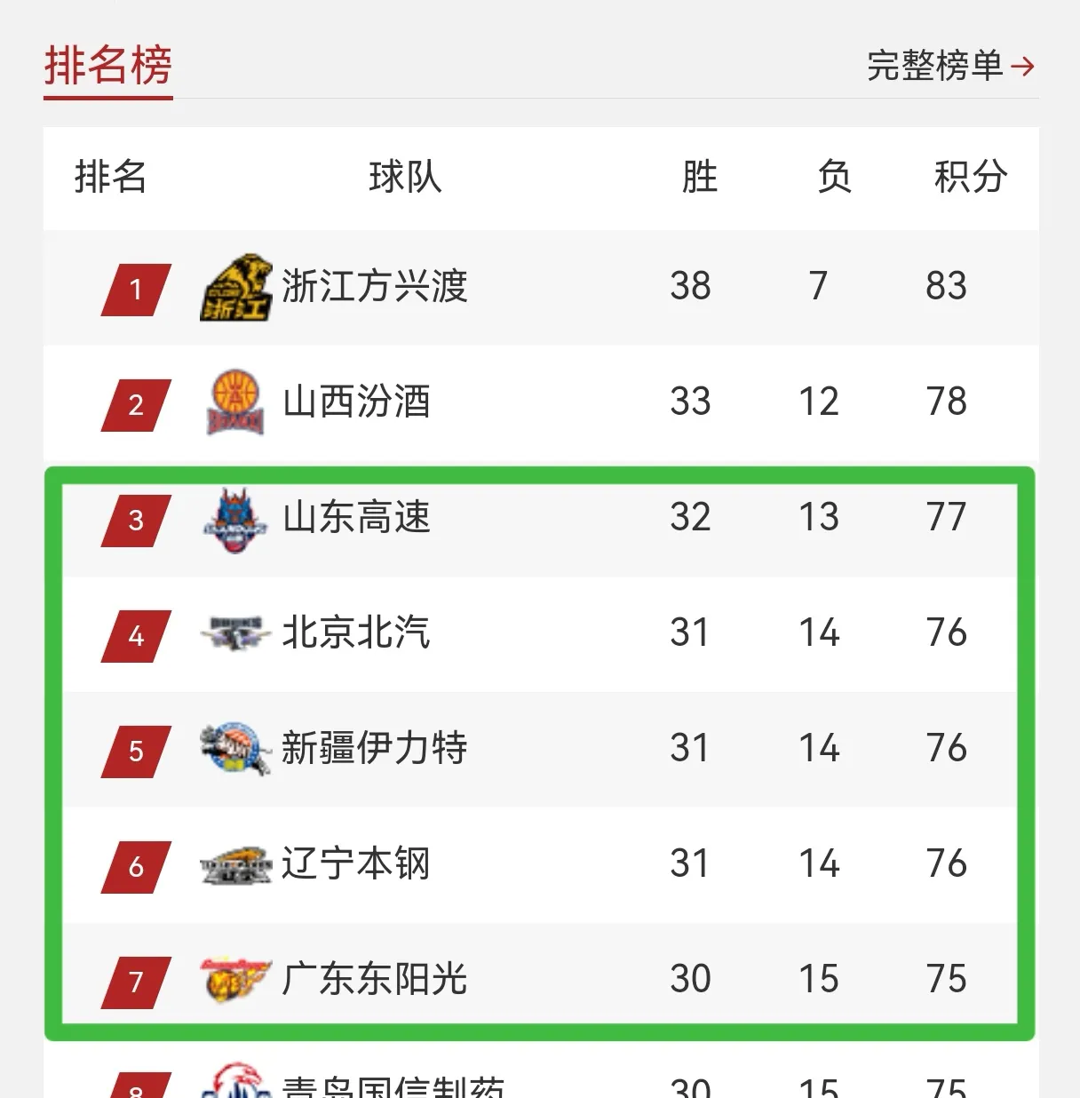 包含球员状态火热！篮球联赛各队争夺冠军胜算未定的词条