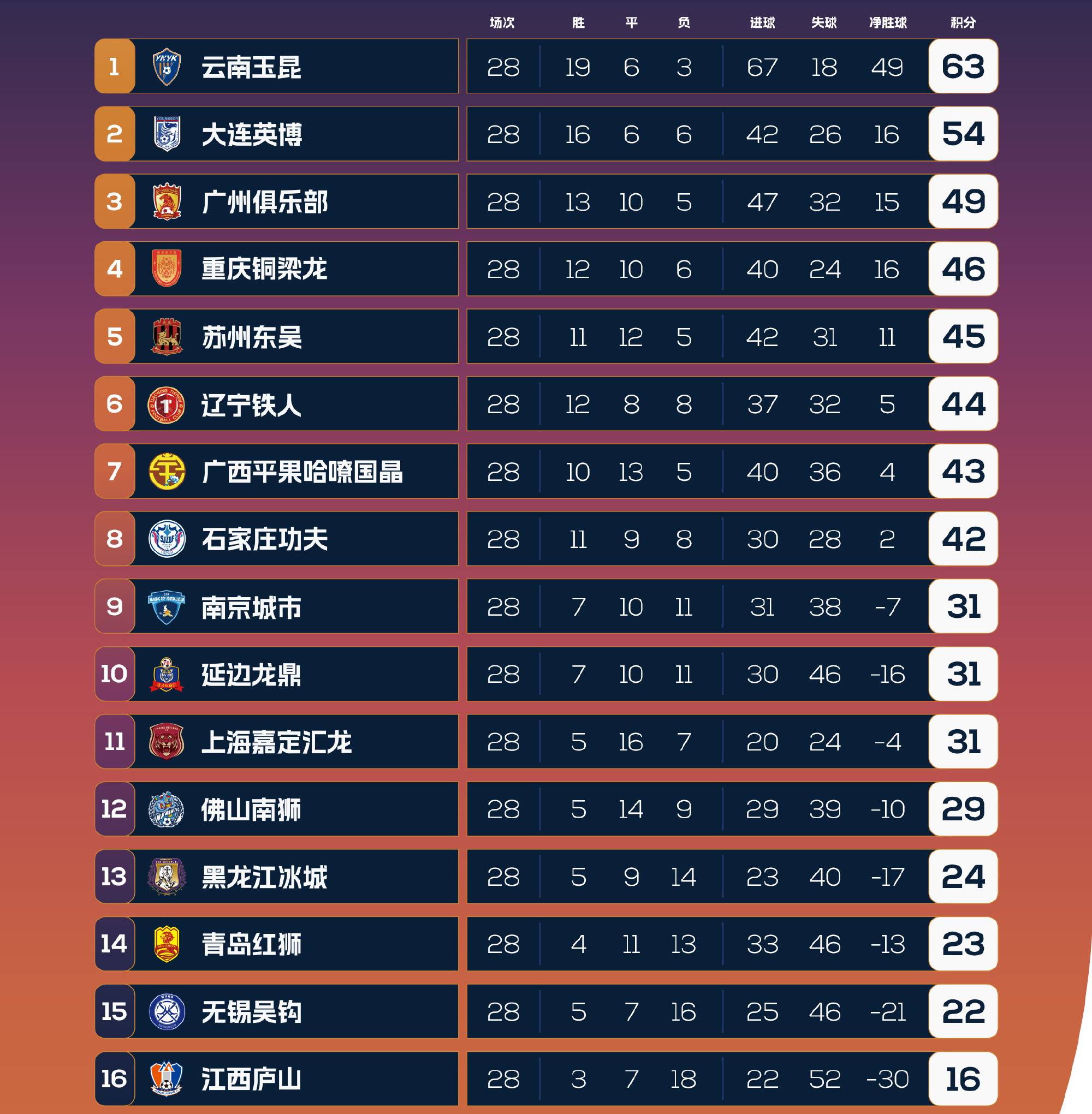 西甲豪门大比分胜出，积分榜排名稳固