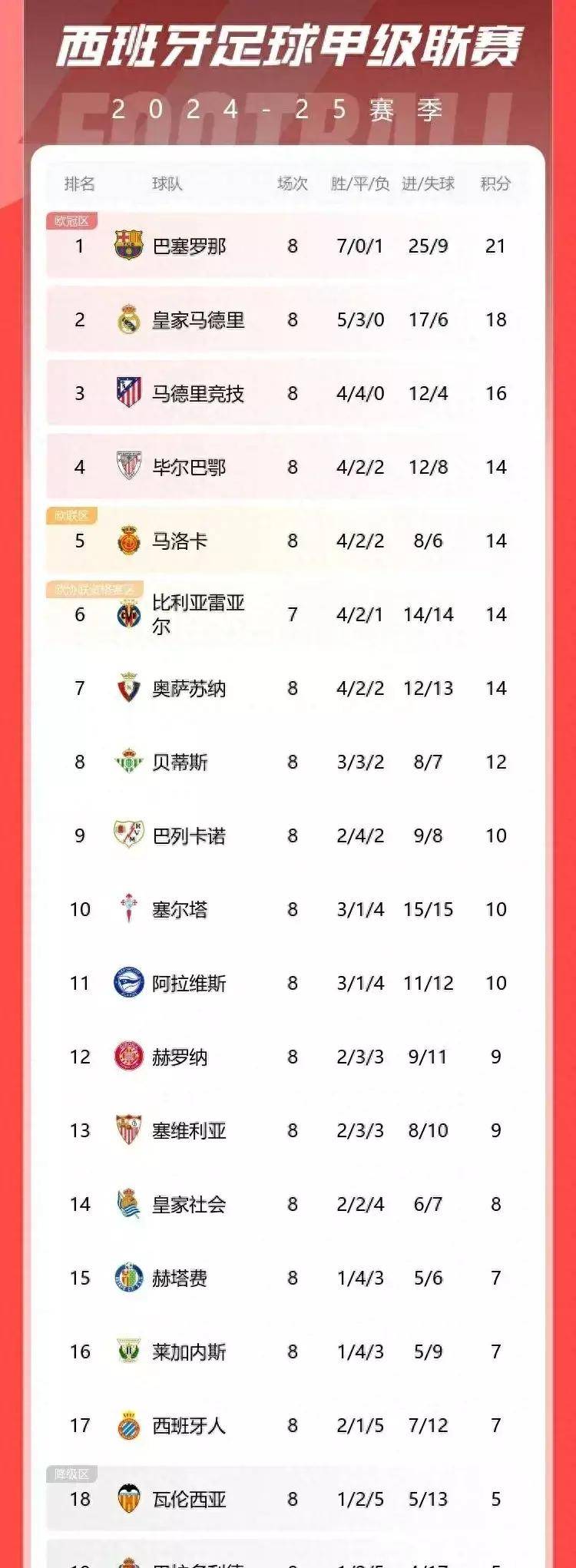 西甲豪门大比分胜出，积分榜排名稳固